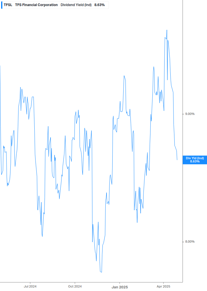 Dividend Yield Chart