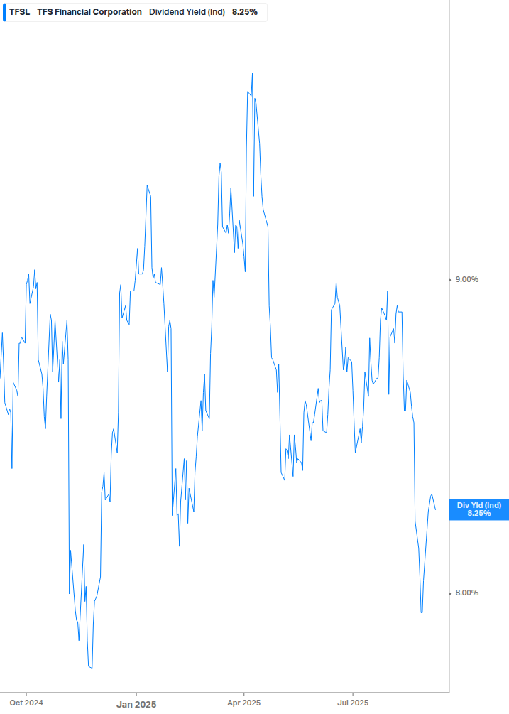 Dividend Yield Chart