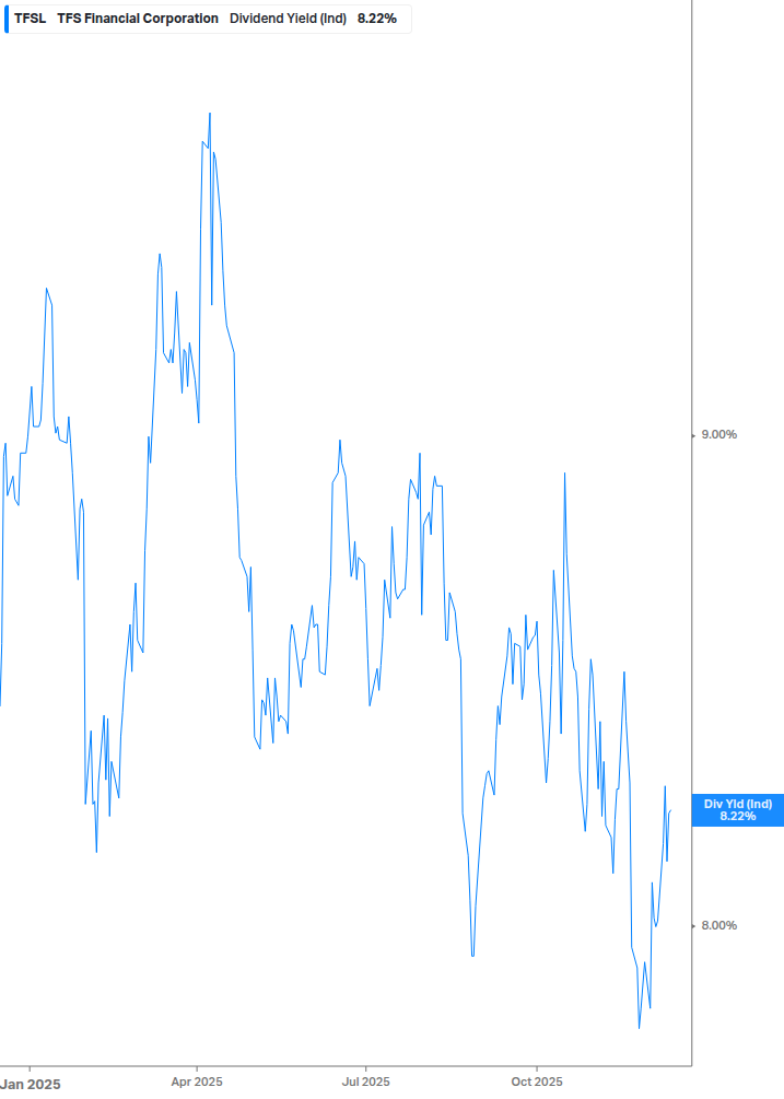 Dividend Yield Chart