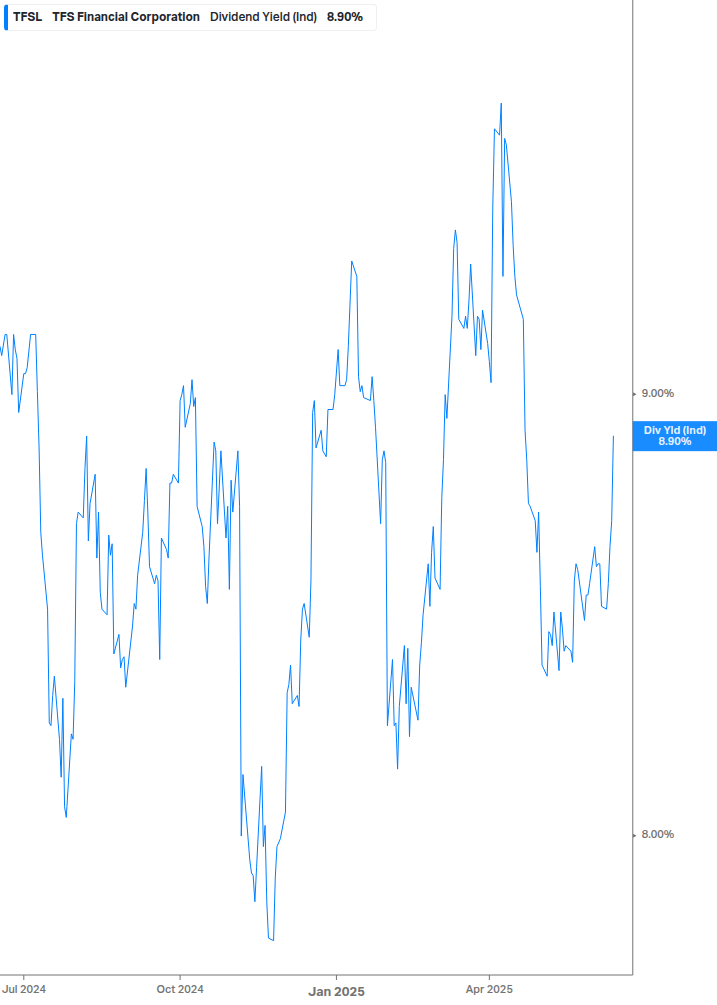 Dividend Yield Chart
