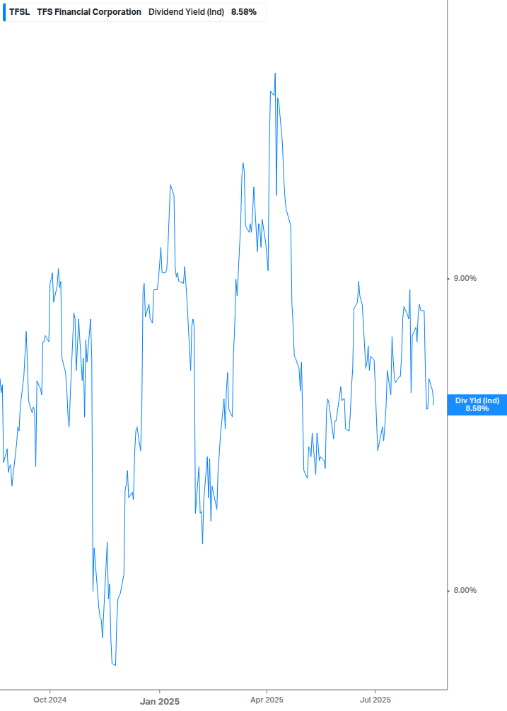 Dividend Yield Chart