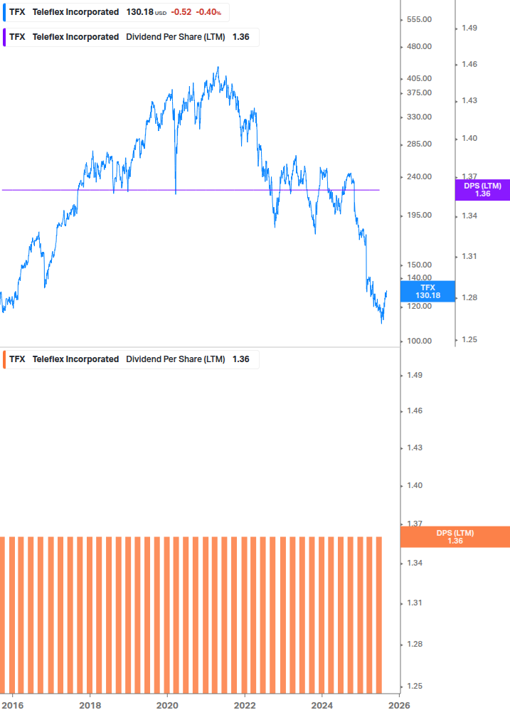 Dividend Growth Chart
