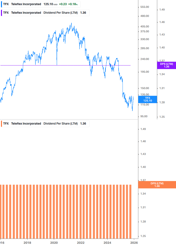 Dividend Growth Chart