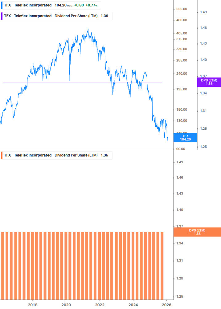 Dividend Growth Chart