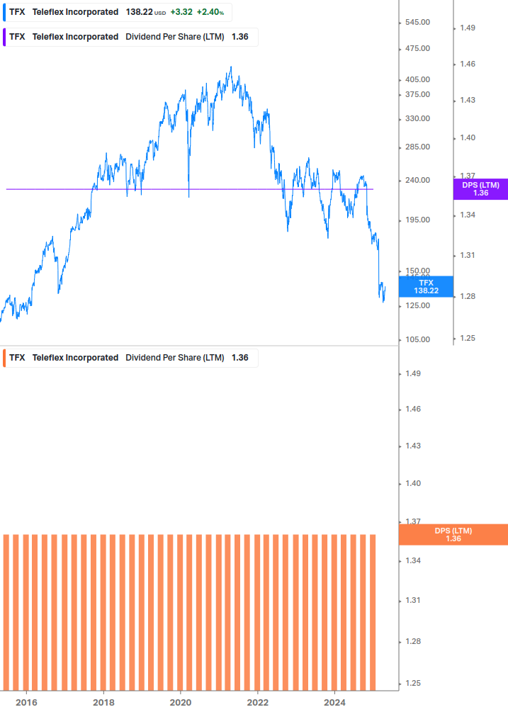 Dividend Growth Chart