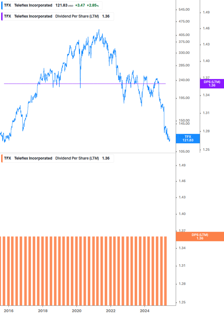 Dividend Growth Chart