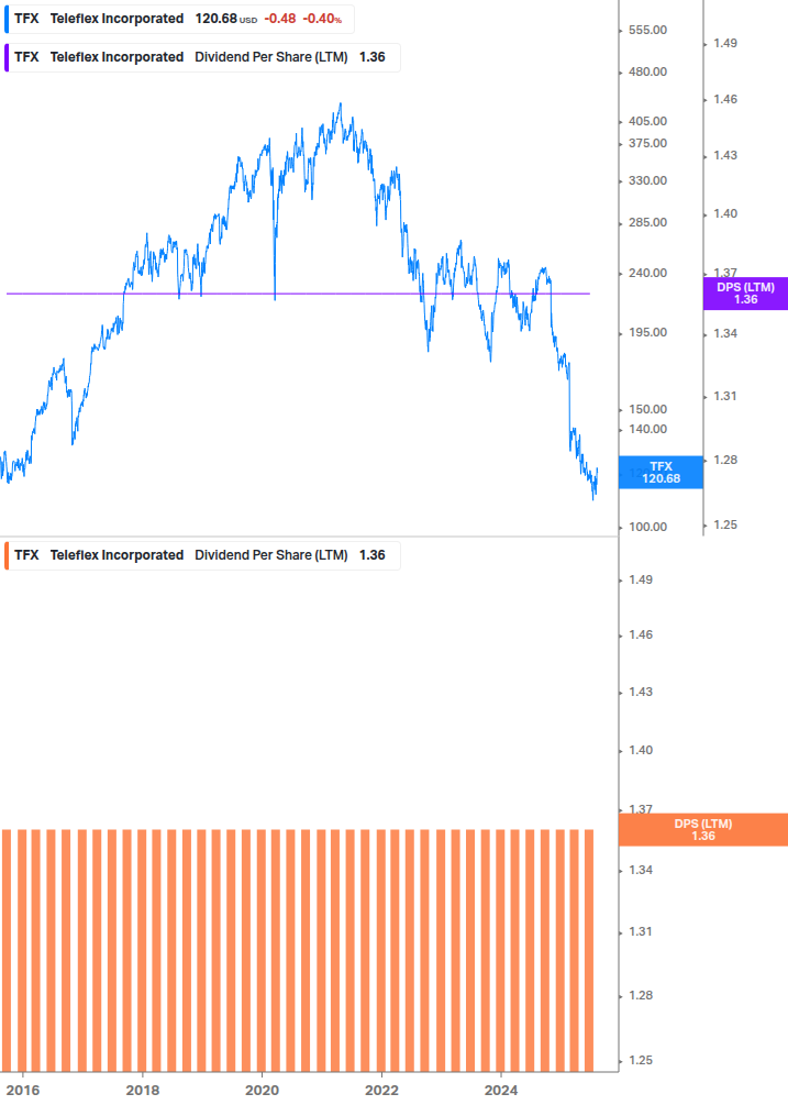 Dividend Growth Chart