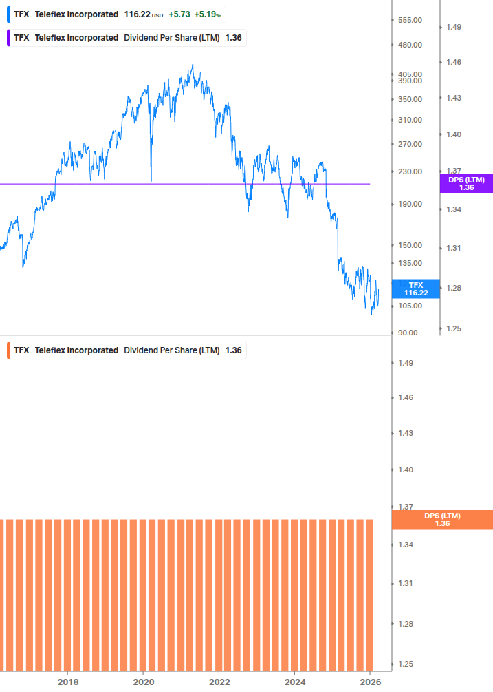 Dividend Growth Chart