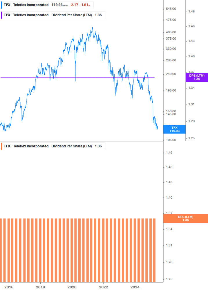 Dividend Growth Chart