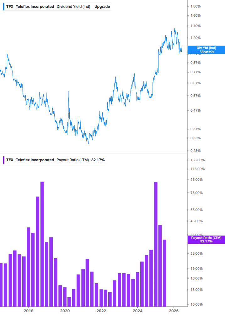 Dividend Safety Chart