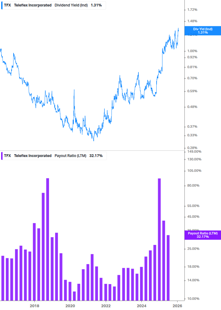 Dividend Safety Chart
