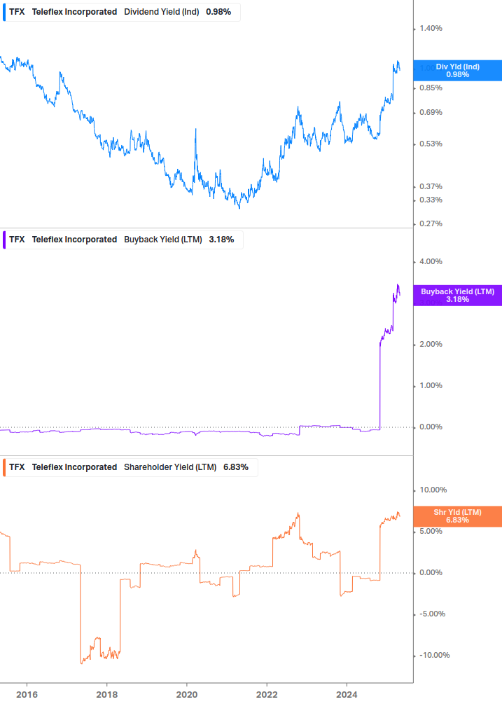 Shareholder Yield Chart