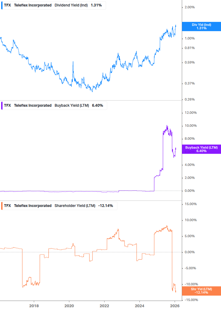 Shareholder Yield Chart