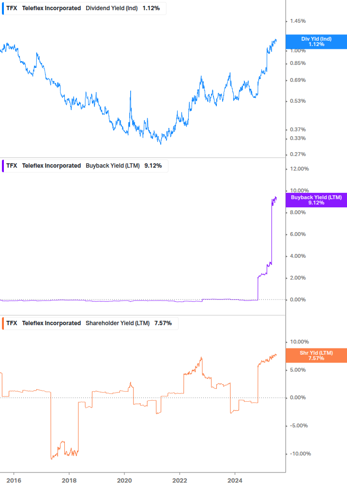 Shareholder Yield Chart