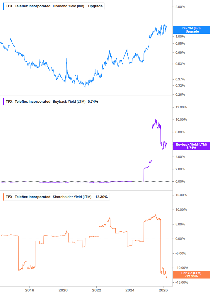 Shareholder Yield Chart
