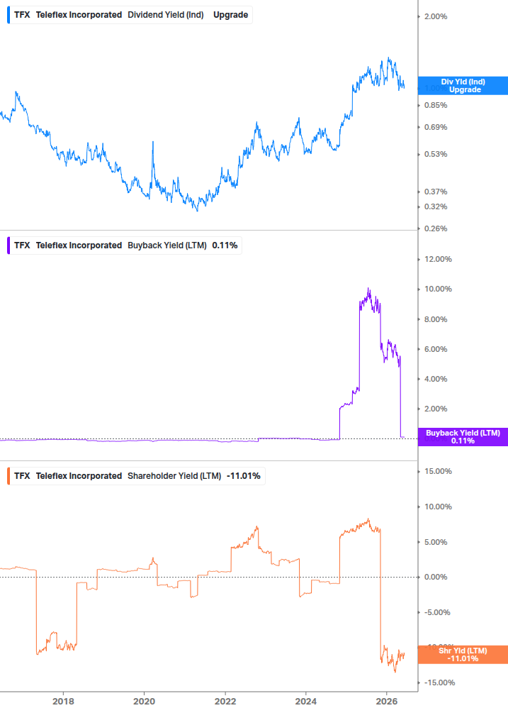 Shareholder Yield Chart