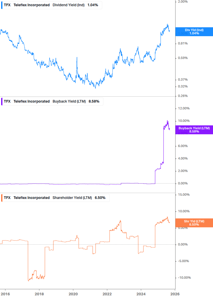 Shareholder Yield Chart
