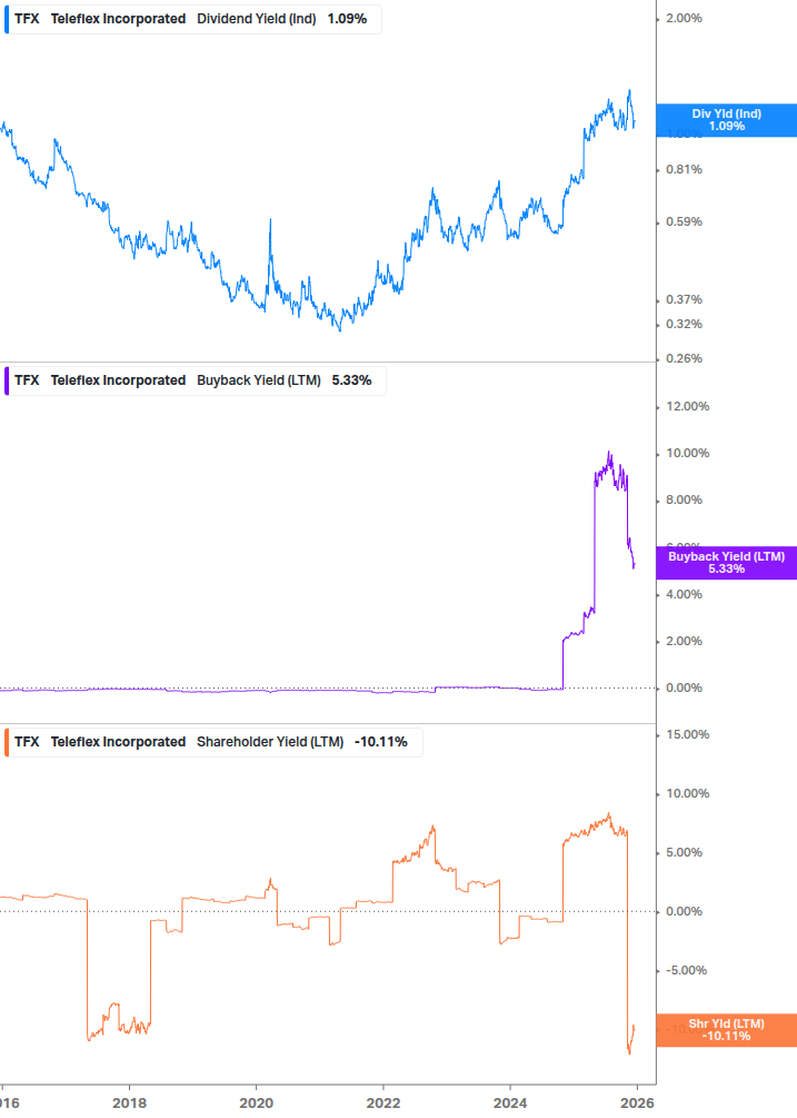 Shareholder Yield Chart