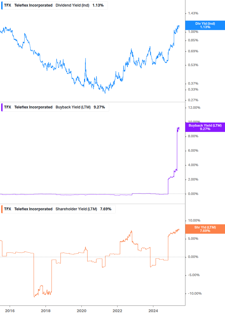 Shareholder Yield Chart