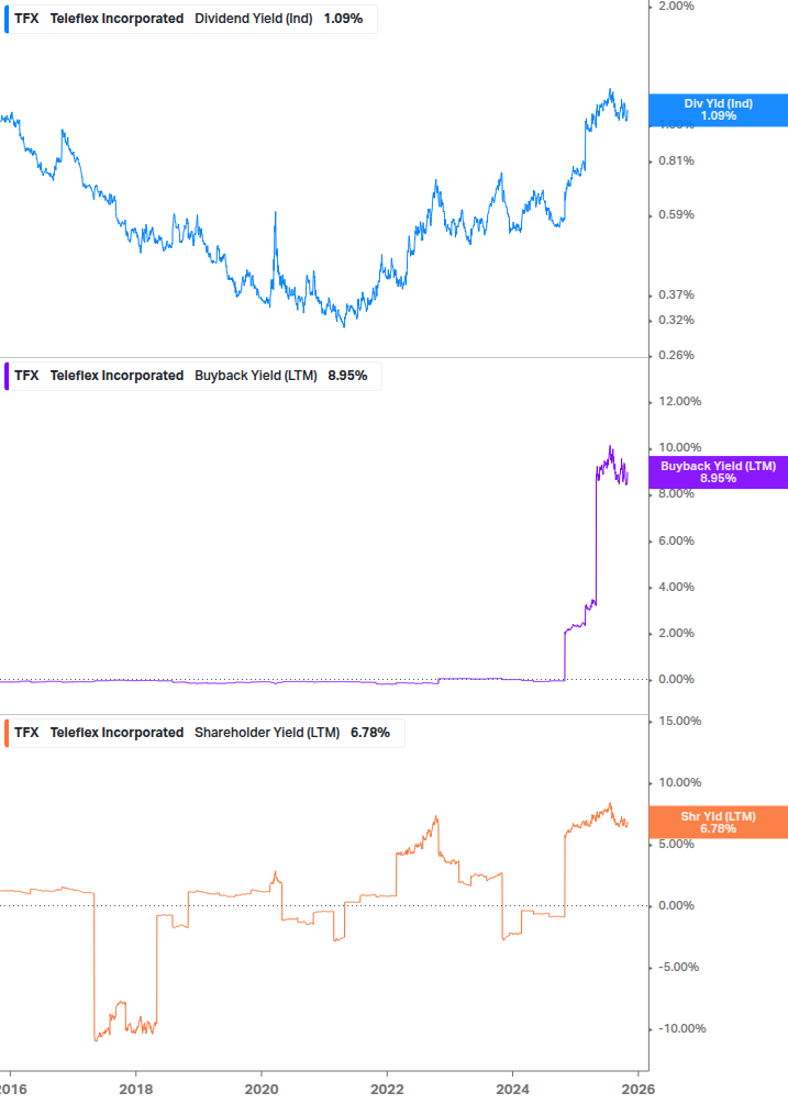Shareholder Yield Chart