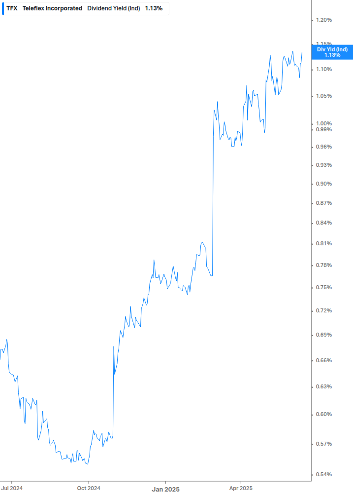 Dividend Yield Chart