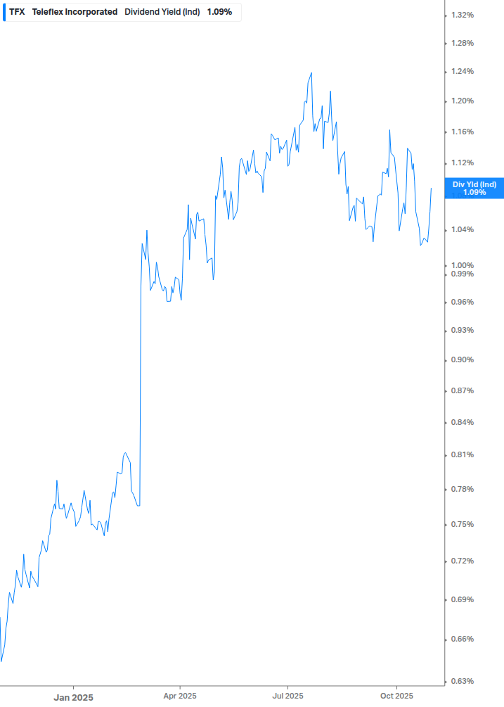 Dividend Yield Chart