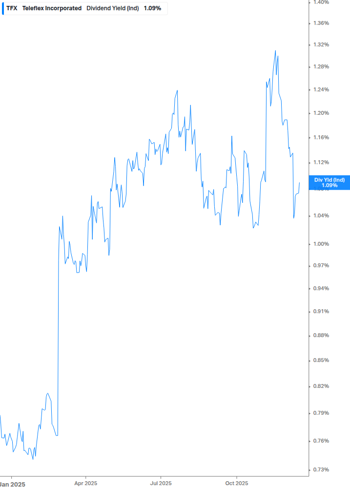 Dividend Yield Chart