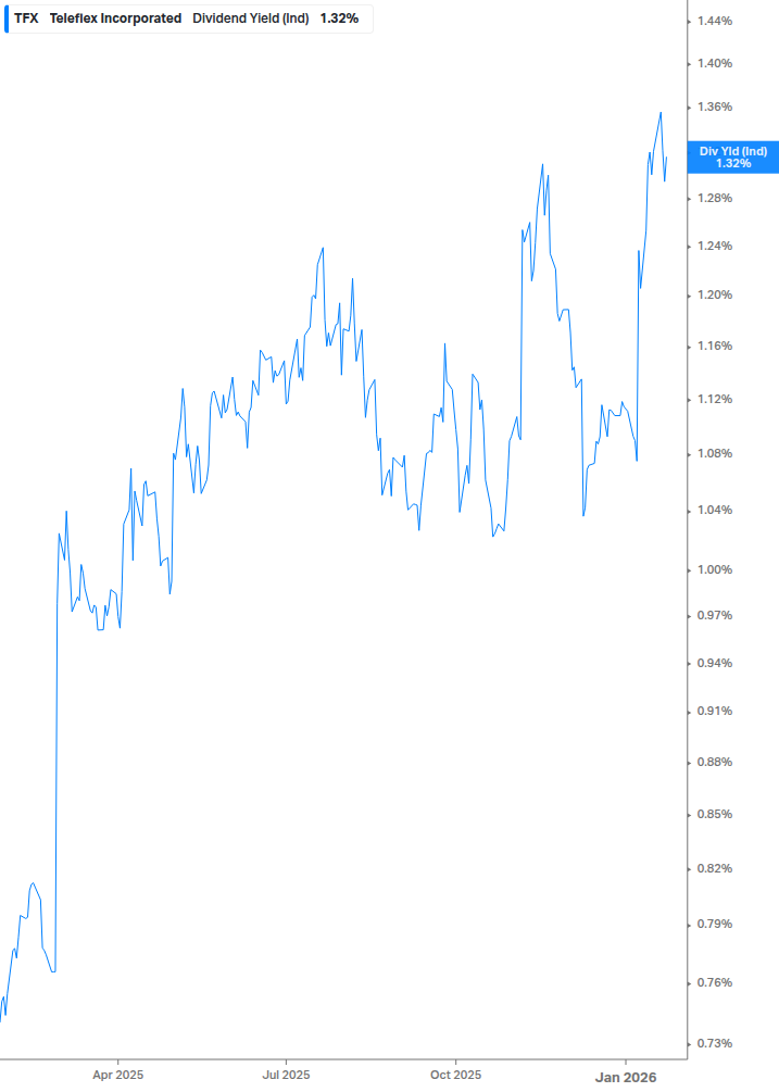 Dividend Yield Chart
