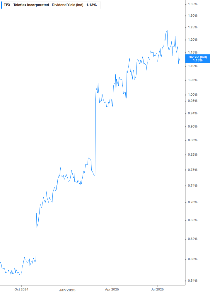 Dividend Yield Chart