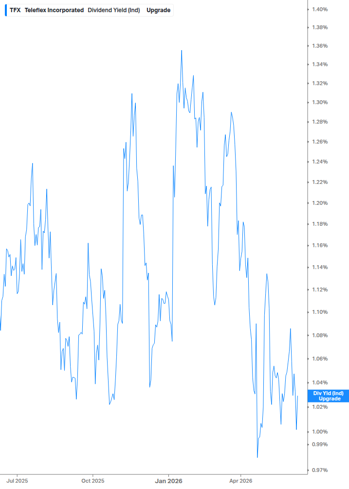 Dividend Yield Chart