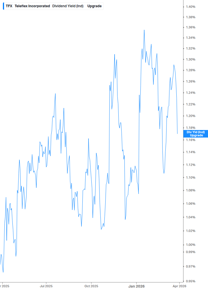Dividend Yield Chart