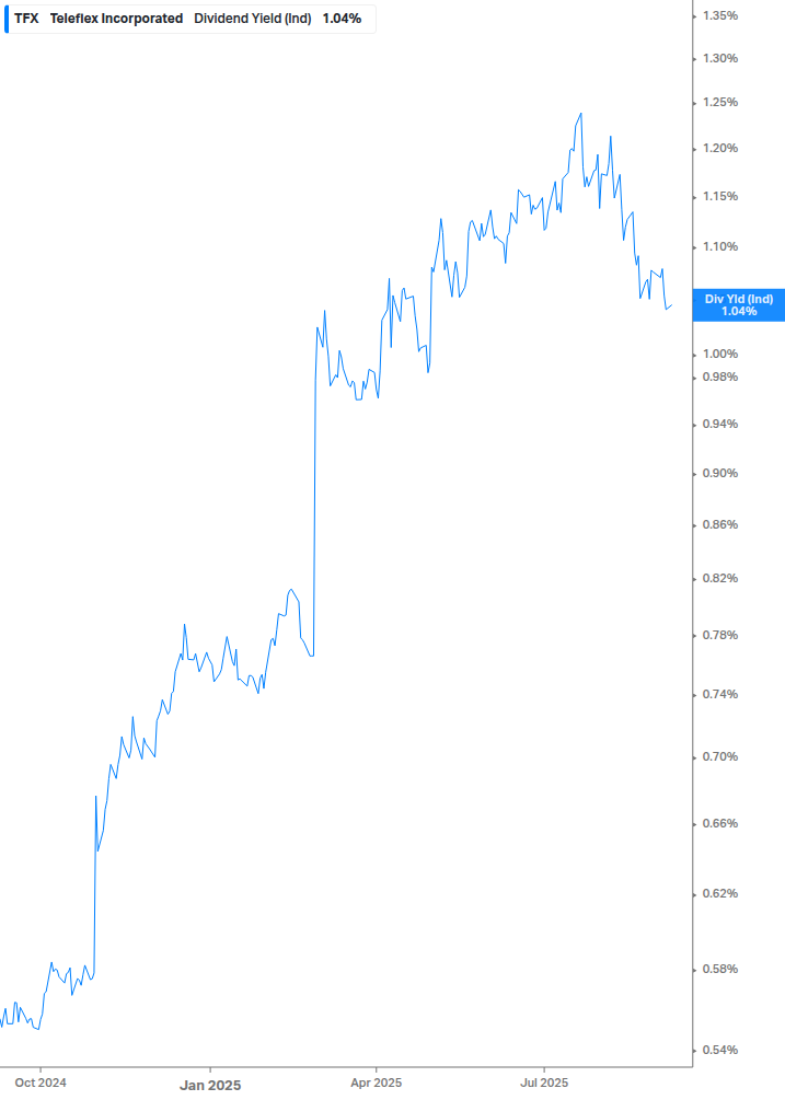 Dividend Yield Chart