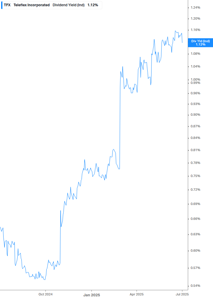 Dividend Yield Chart