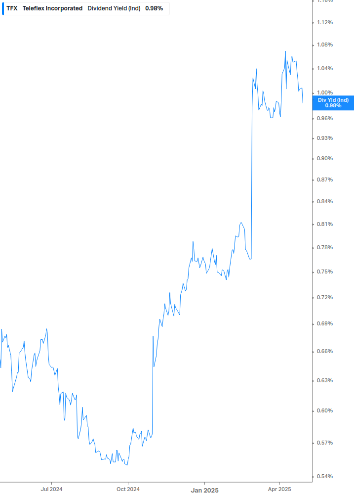 Dividend Yield Chart