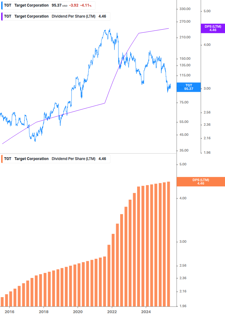 Dividend Growth Chart