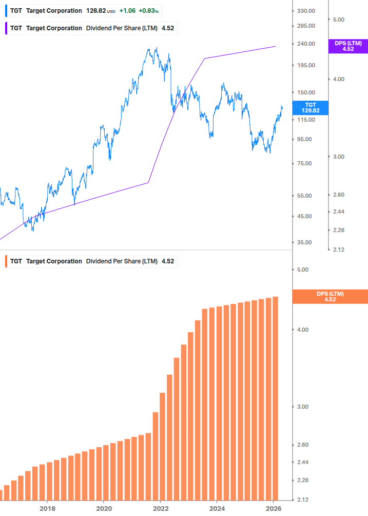 Dividend Growth Chart
