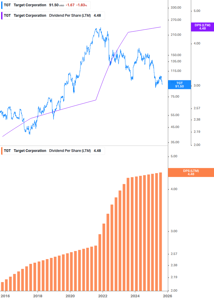 Dividend Growth Chart