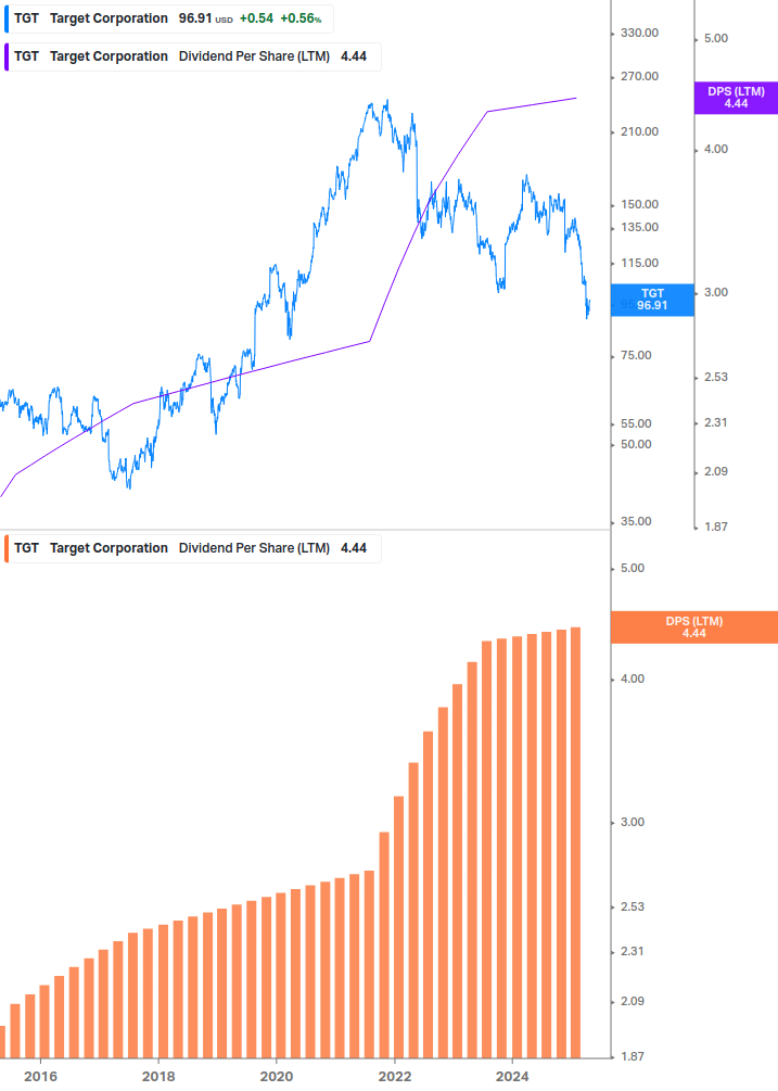Dividend Growth Chart