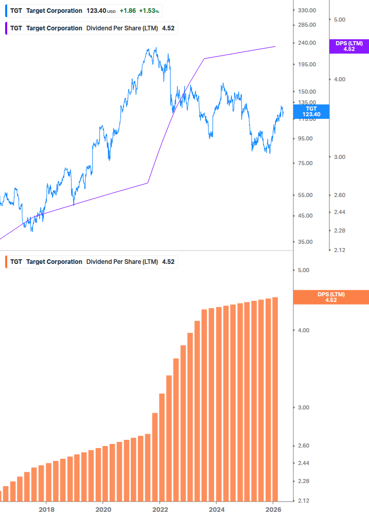 Dividend Growth Chart