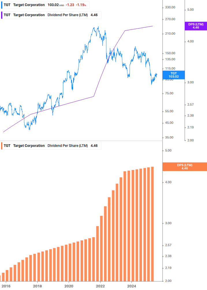 Dividend Growth Chart