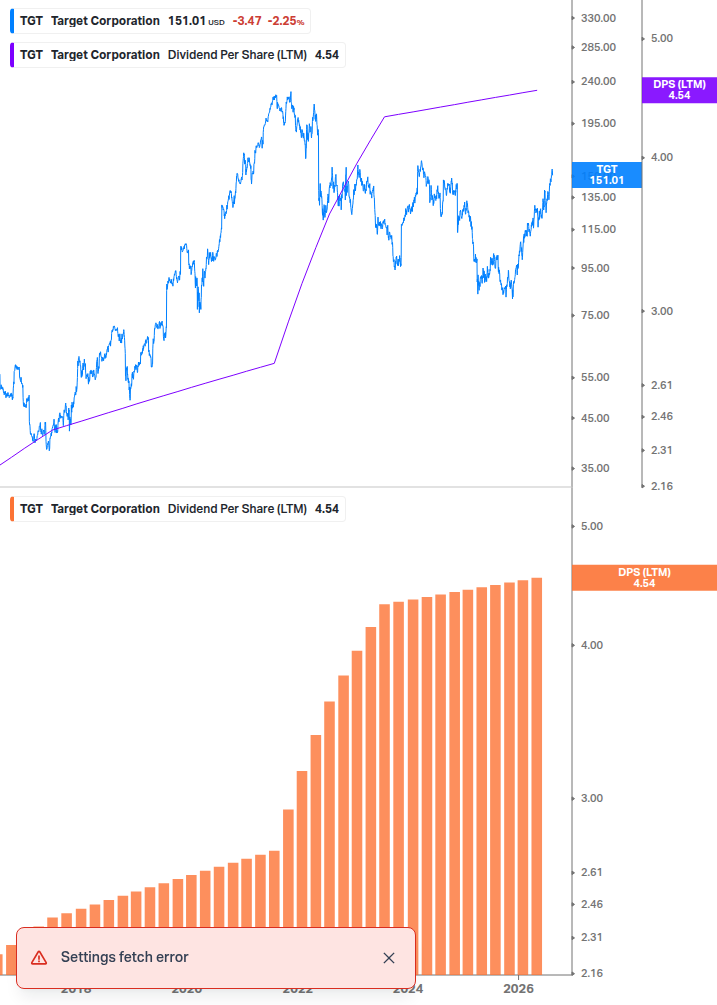 Dividend Growth Chart