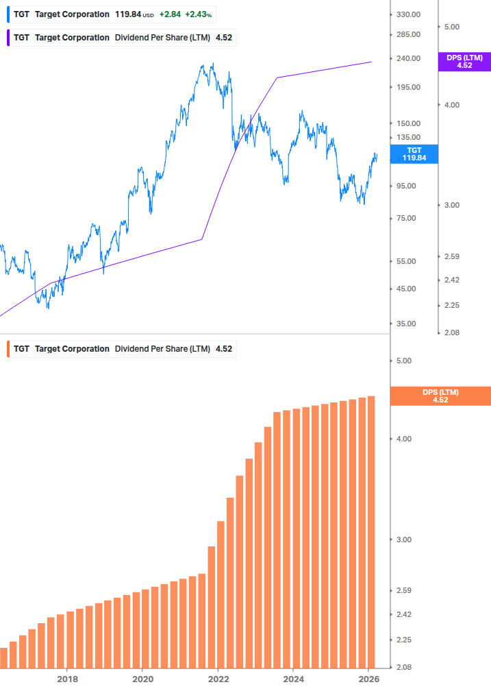 Dividend Growth Chart