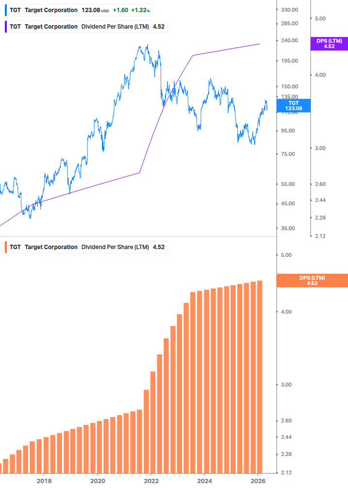 Dividend Growth Chart