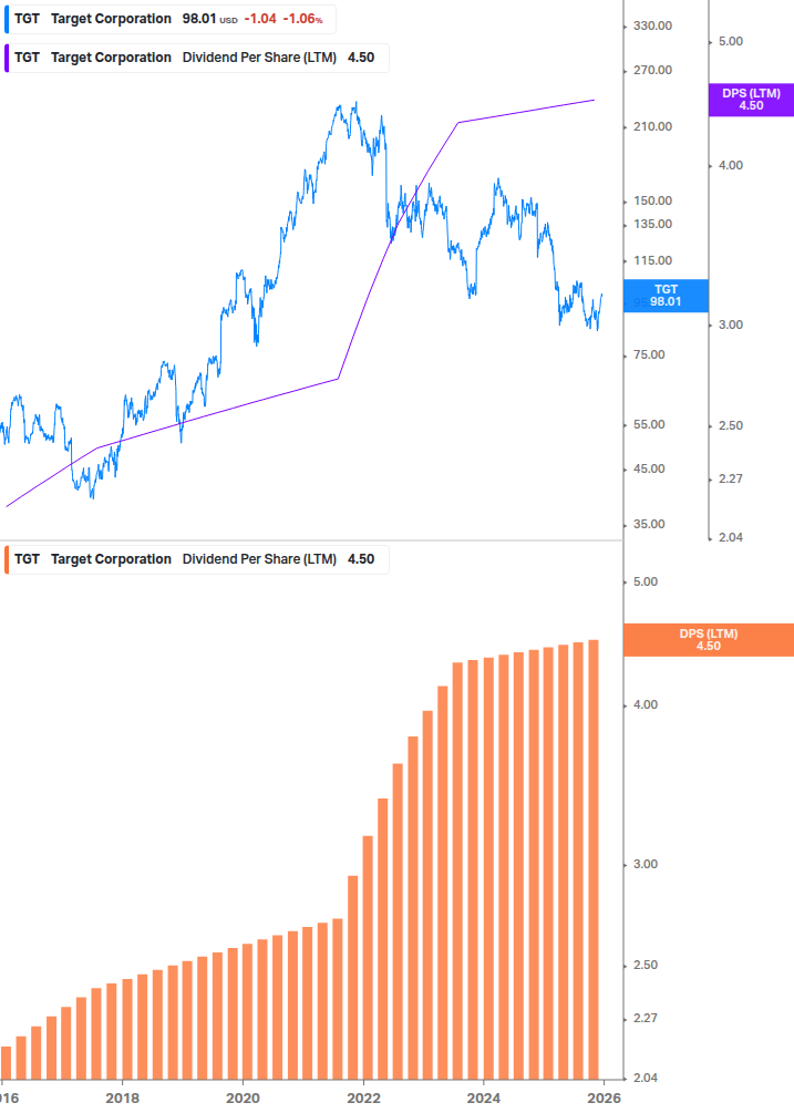 Dividend Growth Chart