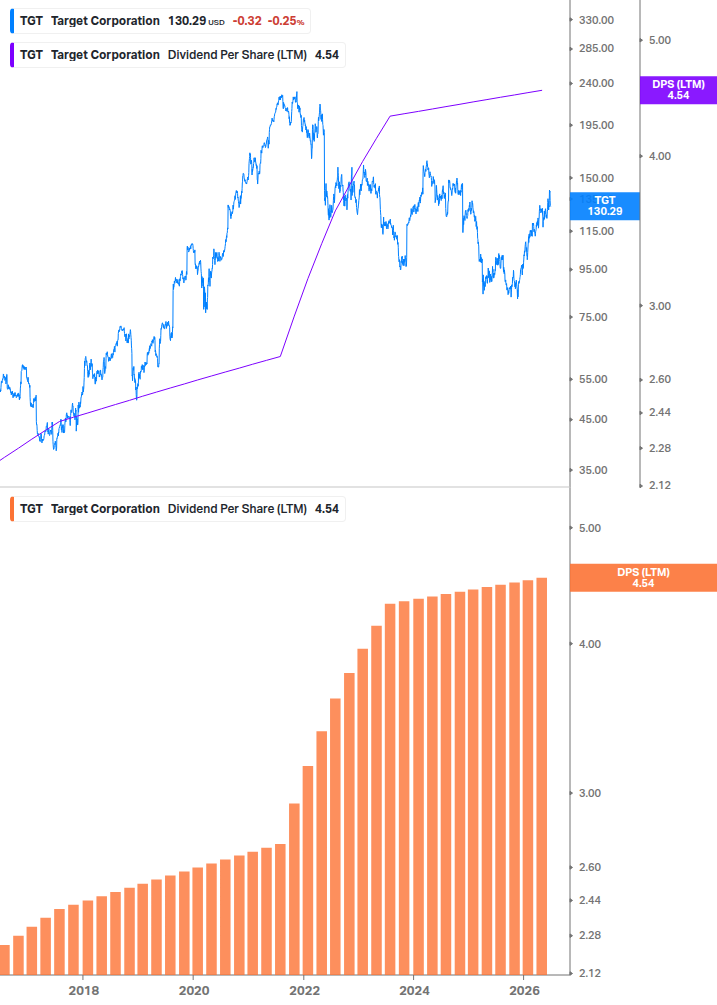 Dividend Growth Chart
