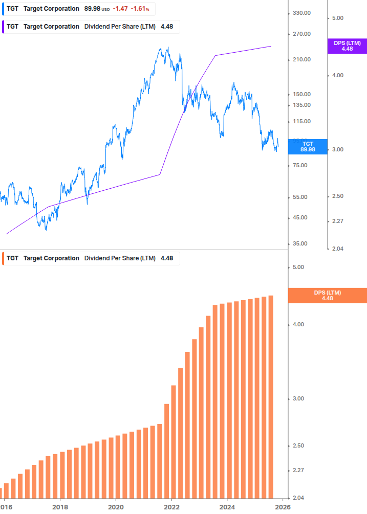 Dividend Growth Chart