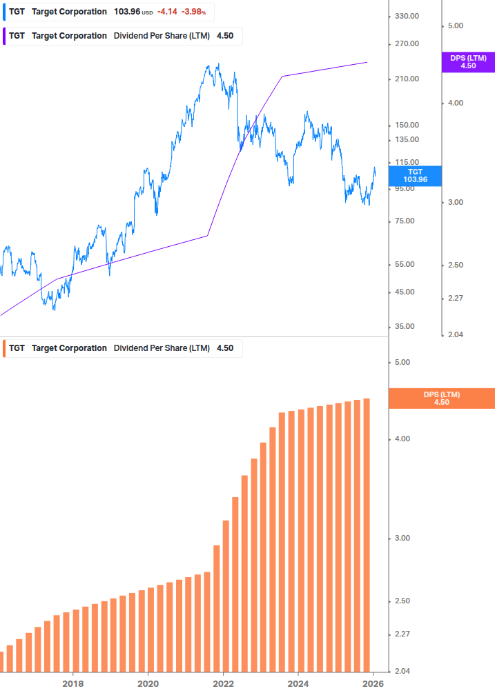 Dividend Growth Chart