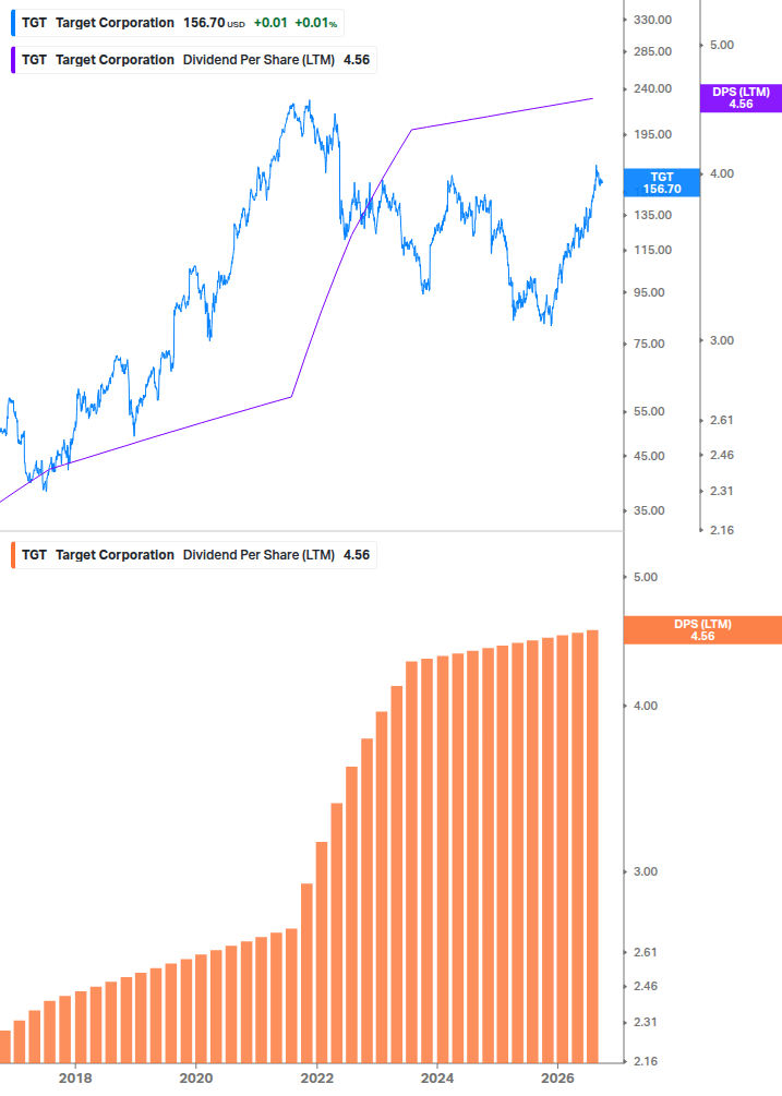 Dividend Growth Chart