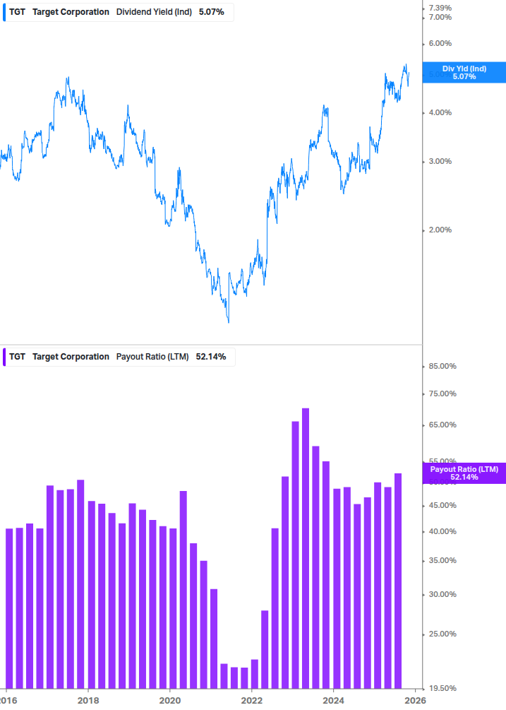 Dividend Safety Chart
