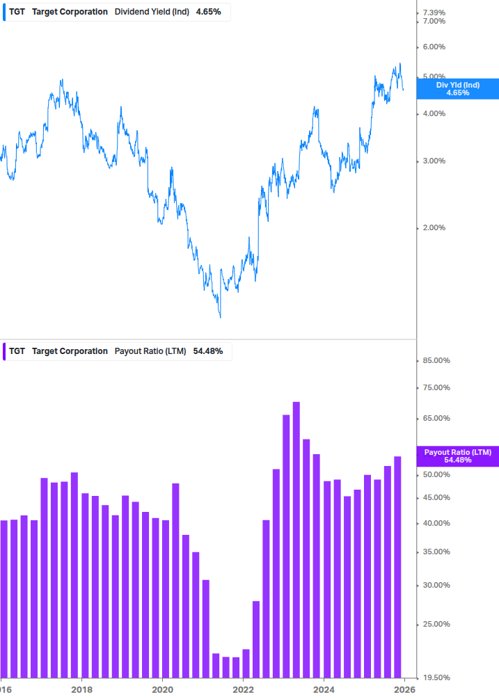 Dividend Safety Chart